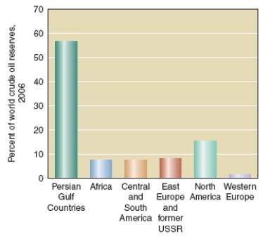 Based on the figure below, which region of the world has the third-largest oil deposits?   A)  North America B)  Africa C)  Asia and Oceania D)  East Europe and former U.S.S.R. E)  South and Central America