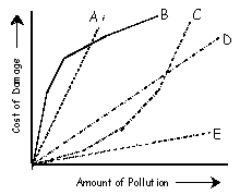 The graph below represents the Marginal Cost of Pollution. Which is the correct curve for the marginal cost of pollution?   A)  Curve A B)  Curve B C)  Curve C D)  Curve D E)  Curve E
