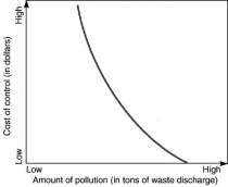 Based on the accompanying graph, which of the following statements is correct?   A)  As more and more pollution is eliminated from the environment, the cost of removing each additional unit of pollution decreases. B)  As more and more pollution is eliminated from the environment, the cost of removing each additional unit of pollution stays the same. C)  As more and more pollution is eliminated from the environment, the cost of removing each additional unit of pollution increases. D)  As more and more pollution is eliminated from the environment, the cost of removing each additional unit of pollution reaches equilibrium when intersecting the amount of pollution axis. E)  Nothing can be inferred from the graph.