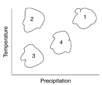 Biomes are broad regional areas with defined flora and fauna.Which one of the following choices correctly identifies the biomes shown plotted in the graph of precipitation versus temperature?   A) Tropical Rain forest = 1; Desert = 2; Tundra = 3; Grassland = 4 B) Tropical Rain forest = 1; Desert = 3; Tundra = 4; Grassland = 2 C) Tropical Rain forest = 3; Desert = 4; Tundra = 1; Grassland = 2 D) Tropical Rain forest = 3; Desert = 1; Tundra = 2; Grassland = 3