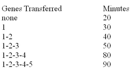 The data below shows recombination of genes (1-5)  according to the amount of time available for transfer of the bacterial chromosome during conjugation between different genetic strains in E coli.Based on these data, which gene is closest to gene 1? (Note: The entire chromosome is transferred in 100 minutes.)    A) gene 2 B) gene 3 C) gene 4 D) gene 5