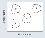Biomes are broad regional areas with defined flora and fauna.Which one of the following choices correctly identifies the biomes shown plotted in the graph of precipitation versus temperature?   A) Tropical Rain forest = 1; Desert = 2; Tundra = 3; Grassland = 4 B) Tropical Rain forest = 1; Desert = 3; Tundra = 4; Grassland = 2 C) Tropical Rain forest = 3; Desert = 4; Tundra = 1; Grassland = 2 D) Tropical Rain forest = 3; Desert = 1; Tundra = 2; Grassland = 3