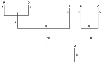   McGraw-Hill Education -The common ancestor that produced the most evolutionary recent derived characters is A) 12 B) 9 C) 8 D) 6