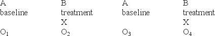 Name the following design that uses a single subject:   A)  ABAB multiple-baseline design B)  ABAB multielement design C)  ABAB single-subject reversal design D)  ABAB one-shot design