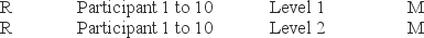 The design below best illustrates which of the following designs?   A)  between-subjects design B)  correlational design C)  quasi-experimental design D)  within-subjects design