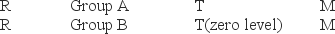 The following experiment illustrates what design?   A)  factorial design B)  pretest-only control group design C)  posttest-only control group design D)  pretest-posttest control group design