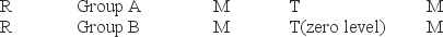 The following experiment illustrates what design?   A)  factorial design B)  pretest-only control group design C)  posttest-only control group design D)  pretest-posttest control group design