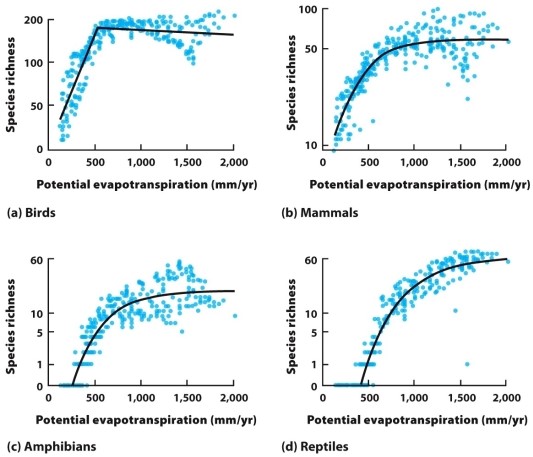   (Figure 22.24) As you can see in the figure, species richness for animals and plants increases with average potential evapotranspiration, but the curves level off at high levels of evapotranspiration. Why are high levels of evapotranspiration associated with a plateau in species richness?