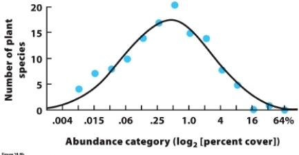   The plot shows that most species in this community are A)  moderately abundant. B)  very rare. C)  very abundant. D)  about evenly distributed.
