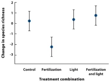   According to the experimental results shown in the figure, what factor best explains the reduction in plant species richness with addition of fertilizer? A)  inhibition of photosynthesis B)  intolerance to fertilizer C)  competition for light D)  interaction of fertilizer and light
