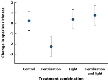   What is a reasonable explanation of the results in the figure? A)  The plants are light limited. B)  Plants that competed more successfully with additional fertilizer shaded out other plants. C)  Plant growth is best supported by addition of fertilizer and light. D)  Addition of fertilizer reduces plants' ability to use light efficiently for photosynthesis.
