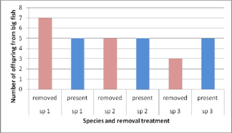   A biologist is studying three species of small fish (sp 1, sp 2, and sp 3)  that cling to the bodies of bigger fish and consume parasites on the larger fish. He conducts an experiment with three treatments. In each treatment, he removes a different one of the small fish species from a large fish and examines the number offspring produced by the large fish. Which of the following conclusions are supported by the data shown in the figure? A)  Species 1 is a mutualist. B)  Species 2 is a mutualist. C)  Species 3 is a mutualist. D)  Species 1 and 2 are mutualists. E)  Species 2 and 3 are mutualists.