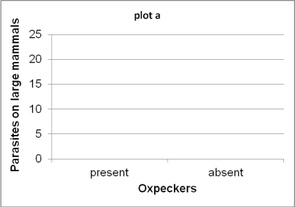 Oxpeckers are African birds that fly around large mammals and pick at both ticks and wounds on the animals. Scientists have debated whether oxpeckers are parasites or mutualists with large mammals. Draw bar graphs in the blank figures to show the relationships if oxpeckers are mutualists with large mammals. Plot a should show the abundance of ticks on large mammals in two conditions: if oxpeckers are present and if oxpeckers are absent. Plot b should show the number of offspring produced by oxpeckers if they are nesting near mammals with many ticks or nesting near mammals with few ticks. Explain why your drawings are consistent with mutualism.    