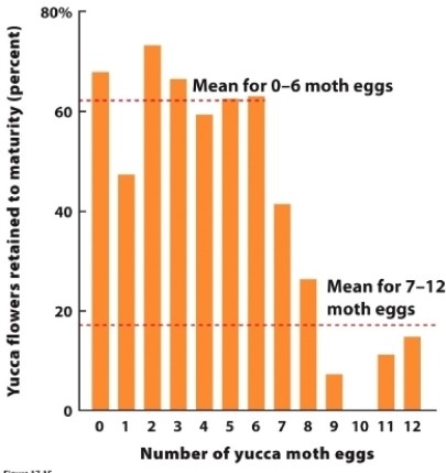   (Figure 17.15)  This figure indicates that yucca plants A)  select for moths that pollinate their flowers. B)  select for moths that lay fewer eggs per flower. C)  select for moths that lay many eggs per flower. D)  do not select for any moth trait.