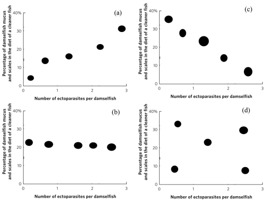   Which of the plots would be consistent with cleaner fish switching from a mutualistic to a parasitic relationship with damselfish when the cleaner fish does not obtain fitness benefits? A)  panel a B)  panel b C)  panel c D)  panel d