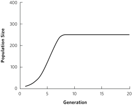 Which describes the figure of logistic population growth shown in the graph?   A)  r > 0; K > 300 B)  r < 0; K > 300 C)  r > 0; K < 300 D)  r < 0; K < 300