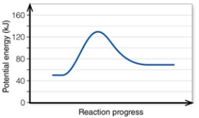 In the diagram, the forward reaction will probably not proceed without an input of energy because the:   A)  activation energy is too high. B)  net energy change is too low. C)  products are too far apart from the reactants. D)  reactant energy is too high to start with.