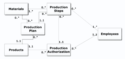 Refer to the following UML class diagram to answer questions 6 to 10 below about the relational database based on this model.  