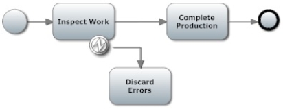 Consider the following BPMN diagram of a subprocess.Which of the following is required to correct an error in the diagram?   A) Change the intermediate event to a start event. B) Change the intermediate error event to an exclusive gateway. C) Add a sequence flow to an end event after the discard errors activity. D) Drop the activity named Discard Errors.