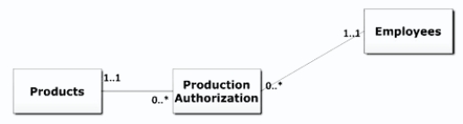 Review the following diagram.Which answer provides the best interpretation of the multiplicities for the association between the Products and Production Authorization classes?   A) The employee records the completion of a job and updates finished goods. B) Each production authorization is related to one product. C) Each product is related to one production authorization. D) One employee can authorize production multiple times.