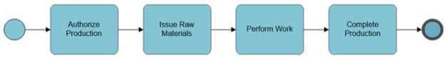 Review the following BPMN activity diagram.In this conversion process,the quantities of raw materials to be released is calculated based on which information?   A) Work-in-Process. B) The Bills of Materials. C) The quantities of raw materials purchased. D) Economic order quantities.