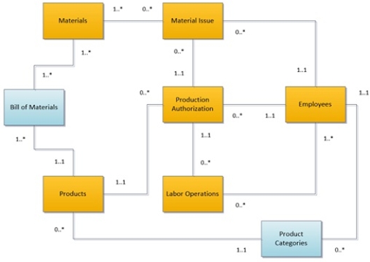 Review the following diagram.Which answer provides the best interpretation of the multiplicities for the association between the Materials and the Materials Issue classes?   A) A Material Issue must include at least one material,but may include many materials. B) When a material is issued,it is transferred into the Material Issue class. C) Each material is included in at least one material issue,but may be included in many material issues. D) A material issue might not include a material.
