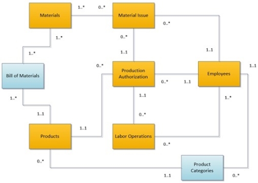 Review the following diagram.Which answer provides the best interpretation of the multiplicities for the association between the Employees and the Labor Operations classes?   A) Each employee that creates a Material Issue must record at least one Labor Operation. B) At least one production worker and one supervisor must perform labor operations for each production run. C) The association between Labor Operations and Employees will be implemented in the database with a Type Image class. D) An employee may not perform any labor operations.