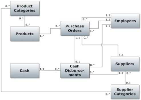 Refer to the following UML class diagram to answer questions 11 to 15 below about the relational database based on this model.  