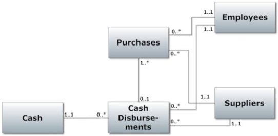 Review the following diagram.Which answer provides the best interpretation of the multiplicities for the association between the Purchases and Cash Disbursements classes?   A) Each supplier must be paid for the purchases from that supplier B) Disbursements are made after the purchases are recorded C) One purchase can result in multiple payments to the supplier D) Each check written to the supplier is for one specific purchase