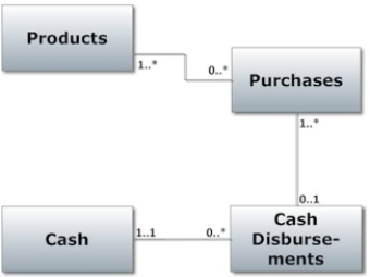 Review the following diagram.Which answer provides the best interpretation of the multiplicities for the association between the Purchases and Products classes?   A) Each purchase order specifies many products B) Each purchase is for one product C) Each purchase can include many products D) Checks are written after products are added to inventory