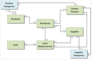 Review the following diagram.Which answer provides the best interpretation of the multiplicities for the association between the Sunset Partners and Supplier Categories classes?   A) Each partner can be assigned to manage many supplier categories B) Each partner can only purchase products from one supplier category C) Each supplier category is managed by several partners D) Each supplier is linked to one partner