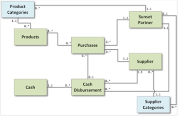 Review the following diagram.Which answer provides the best interpretation of the multiplicities for the association between the Product Categories and Supplier Categories classes?   A) Each partner can only purchase products from one supplier category and for one product category. B) Every supplier and product category can be managed by several partners,but no partner manages both. C) Some partners may manage several product categories,and some partners may manage several supplier categories,but there is no direct link between supplier and product categories. D) Supplier and product category information can be used to calculate year-to-date sales for each product/supplier category combination.
