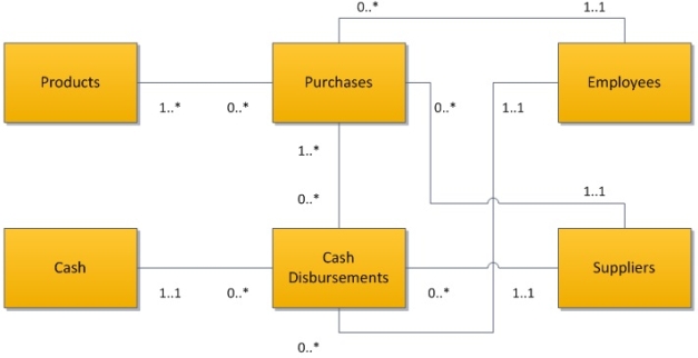 In the following diagram,which of the following provides the best interpretation of the multiplicities for the association between the employees and purchases classes?   A) A single purchase can be made by a combination of several employees. B) An employee can make a maximum of one purchase. C) Each purchase must be made by one employee. D) Each product should be received by an employee.