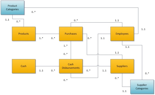 In the following diagram,which of the following provides the best interpretation of the multiplicities for the association between the employees and product categories classes?   A) Each product category may be managed by several employees. B) Each employee is only authorized to purchase products from a single category. C) Each employee may be assigned to manage many product categories. D) Each product category includes many products.
