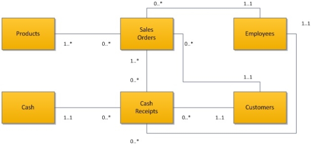 Consider the following diagram.Which of the following best describes how the relationship between Sales Orders and Products will be implemented in the resulting database?   A) A new table will be created that contains both Sales Order ID and Product ID as its composite primary key. B) The Product ID will be included as a foreign key in the Sales Orders table. C) The Sales Order ID will be included as a foreign key in the Products table. D) The Quantity Ordered field will be included as a foreign key in the Products table.