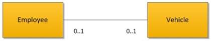 What is the best description of the relationship between employee and vehicle in the following UML class diagram?   A) Zero-to-one. B) Zero-to-zero. C) One-to-one. D) One-to-many.