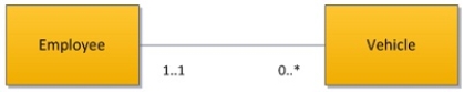 What is the best description of the relationship between employee and vehicle in the following UML class diagram?   A) One-to-one. B) One-to-many. C) Zero-to-many. D) One-to-zero.