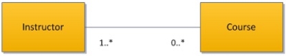 What is the best description of the relationship between instructor and course in the following UML class diagram?   A) One-to-zero. B) One-to-many. C) Zero-to-many. D) Many-to-many.
