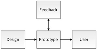 <strong>Which of the following diagrams most accurately illustrates an information system?</strong> A) B) C) D)