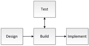 <strong>Which of the following diagrams most accurately illustrates an information system?</strong> A) B) C) D)