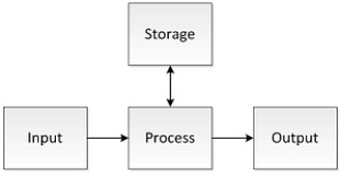 <strong>Which of the following diagrams most accurately illustrates an information system?</strong> A) B) C) D)