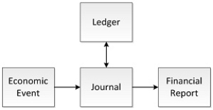 <strong>Which of the following diagrams most accurately illustrates an information system?</strong> A) B) C) D)