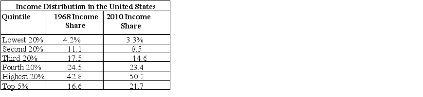Use the following to answer questions . Exhibit: Income Distribution in the United States    -(Exhibit: Income Distribution in the United States)  Which of the following statements is true? A)  For 1968, a point on the Lorenz curve would show the lowest 40 percent of the families receiving 15.3 percent of the income. B)  For 2010, a point on the Lorenz curve would show the lowest 80 percent of the families receiving 49.4 percent of the income. C)  For 1968, a point on the Lorenz curve would show the lowest 80 percent of the families receiving 24.5 percent of the income. D)  For 2010, the lowest 40 percent of the families received 8.9 percent of the income.