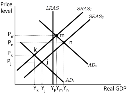 Use the following to answer questions . Exhibit: Aggregate Demand and Aggregate Supply and the Great Depression   -(Exhibit: Aggregate Demand and Aggregate Supply and the Great Depression)  During the Great Depression, aggregate demand declined sharply, thrusting the economy into a recessionary gap. Nominal wages plunged roughly 20% between 1929 and 1933. How did the economy respond to the falling wages? A)  The short-run aggregate supply curve shifted left, from SRAS<sub>2</sub> to SRAS<sub>1</sub>, resulting in a short run equilibrium at point k. B)  The short-run aggregate supply curve shifted right, from SRAS<sub>1</sub> to SRAS<sub>2</sub>, resulting in a short run equilibrium at point n. C)  The short-run aggregate supply curve shifted right, from SRAS<sub>1</sub> to SRAS<sub>2</sub>, resulting in a short run equilibrium at point j. D)  The short-run aggregate supply curve shifted left, from SRAS<sub>2</sub> to SRAS<sub>1</sub>, resulting in a short run equilibrium at point m.