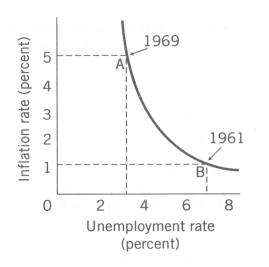 Use the following to answer questions . Exhibit: Inflation and Unemployment 1   -(Exhibit: Inflation and Unemployment 1)  Consider point B where unemployment is relatively high and inflation is relatively low. In order to move up the curve toward point A, what fiscal policy measures should the policymakers undertake? A)  Decrease taxes and government spending B)  Increase taxes and government spending C)  Increase taxes and decrease government spending D)  Decrease taxes and increase government spending