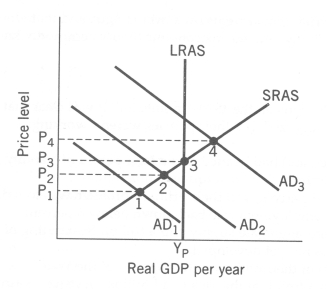Use the following to answer questions . Exhibit: The Inflation-Unemployment Cycle   -(Exhibit: The Inflation-Unemployment Cycle)  Expansionary policy to counter a recessionary gap would move the economy from point: A)  1 to 2. B)  3 to 2. C)  3 to 4. D)  4 to 3.