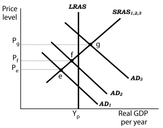 Use the following to answer questions . Exhibit: Aggregate Demand Shifts and Expectations   -(Exhibit: Aggregate Demand Shifts and Expectations)  Suppose the economy was operating at point e in period 1. Expansionary fiscal and monetary policies adopted in period 1 resulted in a movement to point g in period 3. When workers and firms adjust their expectations in a higher price level and act on these expectations, the economy moves from a A)  expansionary phase to a recovery phase. B)  Phillips phase to a stagflation phase. C)  Phillips phase to a recovery phase. D)  stagflation phase to a recovery phase.