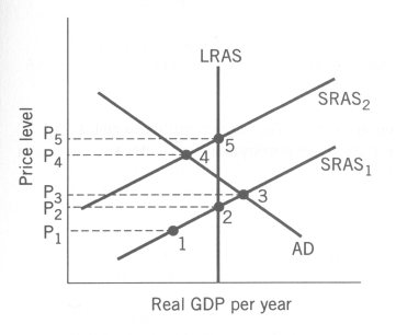 Use the following to answer questions . Exhibit: AD-AS and the Inflation-Unemployment Cycle   -(Exhibit: AD-AS and the Inflation-Unemployment Cycle)  If the economy is in equilibrium at point 3, A)  it will most likely stay there for an indeterminate period. B)  the SRAS will most likely shift to the left because of firms and workers asking for higher prices and wages. C)  it will move to point 5 because of a shift in the aggregate supply curve from SRAS<sub>1</sub> to SRAS<sub>2</sub>. D)  it will move to point 2 because the aggregate demand curve is likely to shift left in response to higher prices.
