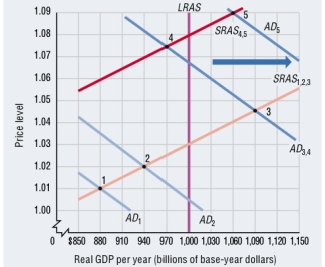 Use the following to answer questions . Exhibit: Shifts in Aggregate Demand and Aggregate Supply and Inflation-Unemployment Phases   -(Exhibit: Shifts in Aggregate Demand and Aggregate Supply and Inflation-Unemployment Phases)  The movement from point 4 to point 5 is consistent with which Segment in the diagram below?   A)  Segment A to D B)  Segment A to B C)  Segment B to C D)  Segment C to D