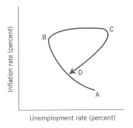 Use the following to answer questions . Exhibit: Shifts in Aggregate Demand and Aggregate Supply and Inflation-Unemployment Phases   -(Exhibit: Shifts in Aggregate Demand and Aggregate Supply and Inflation-Unemployment Phases)  The movement from point 4 to point 5 is consistent with which Segment in the diagram below?   A)  Segment A to D B)  Segment A to B C)  Segment B to C D)  Segment C to D